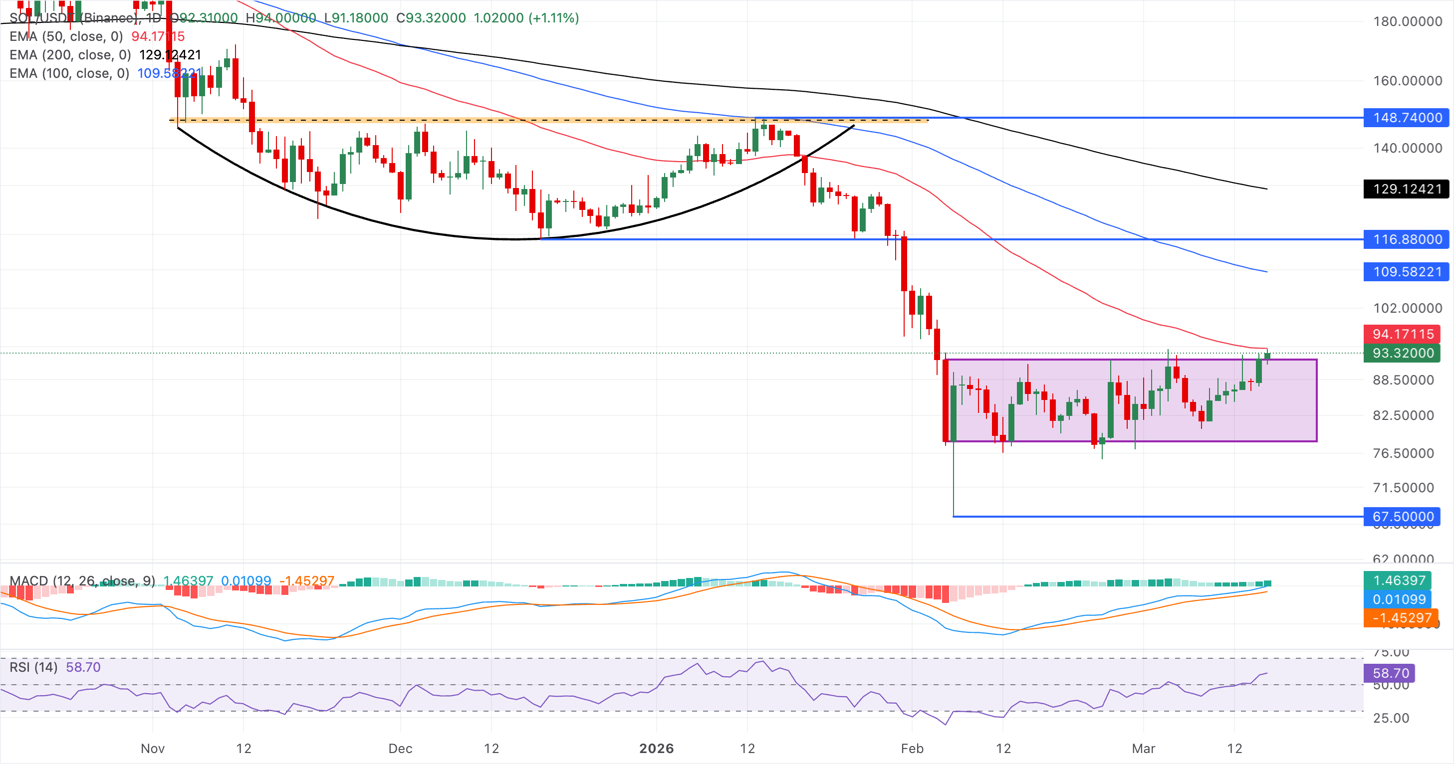 圖表分析 SOL/USDT (Binance)