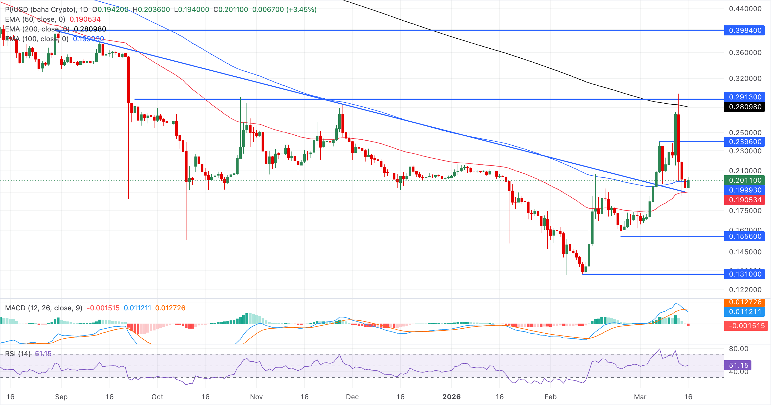 Chart Analysis PI/USD (baha Crypto)