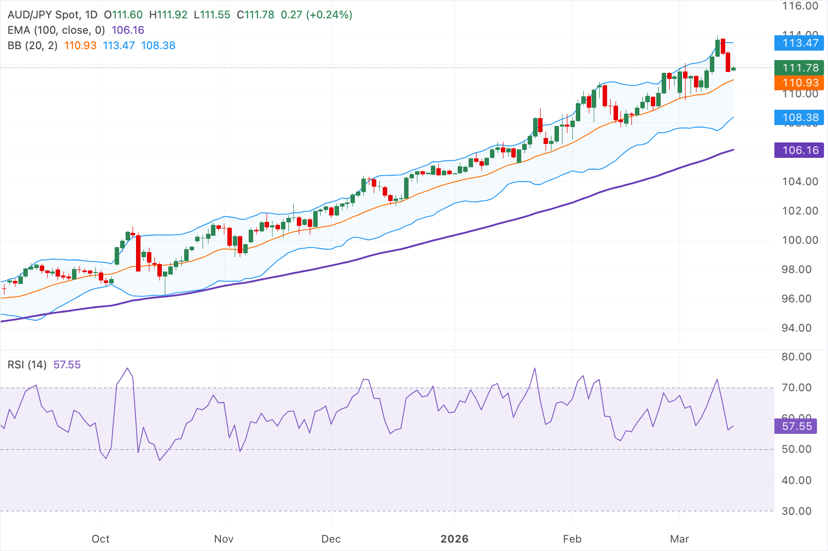 Chart Analysis AUD/JPY