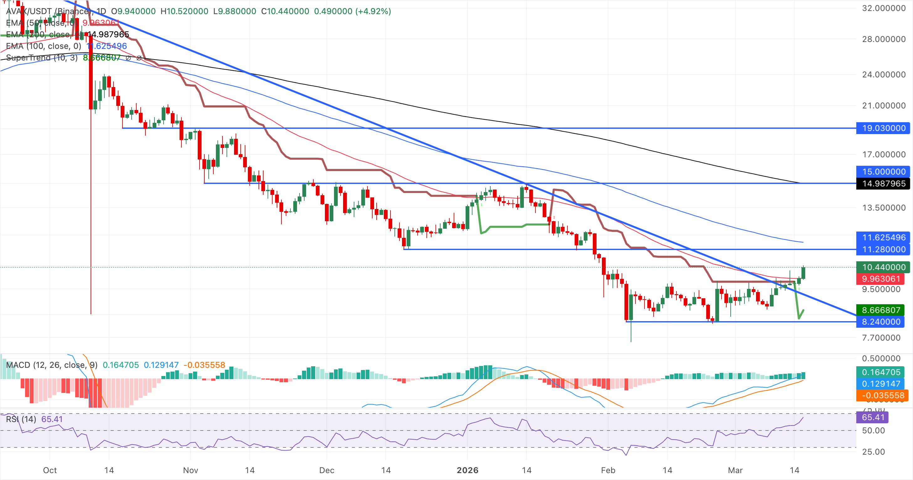 Chart Analysis AVAX/USDT (Binance)