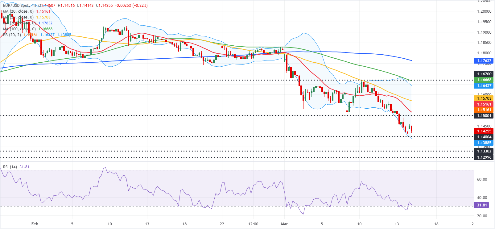 Phân tích Biểu đồ EUR/USD