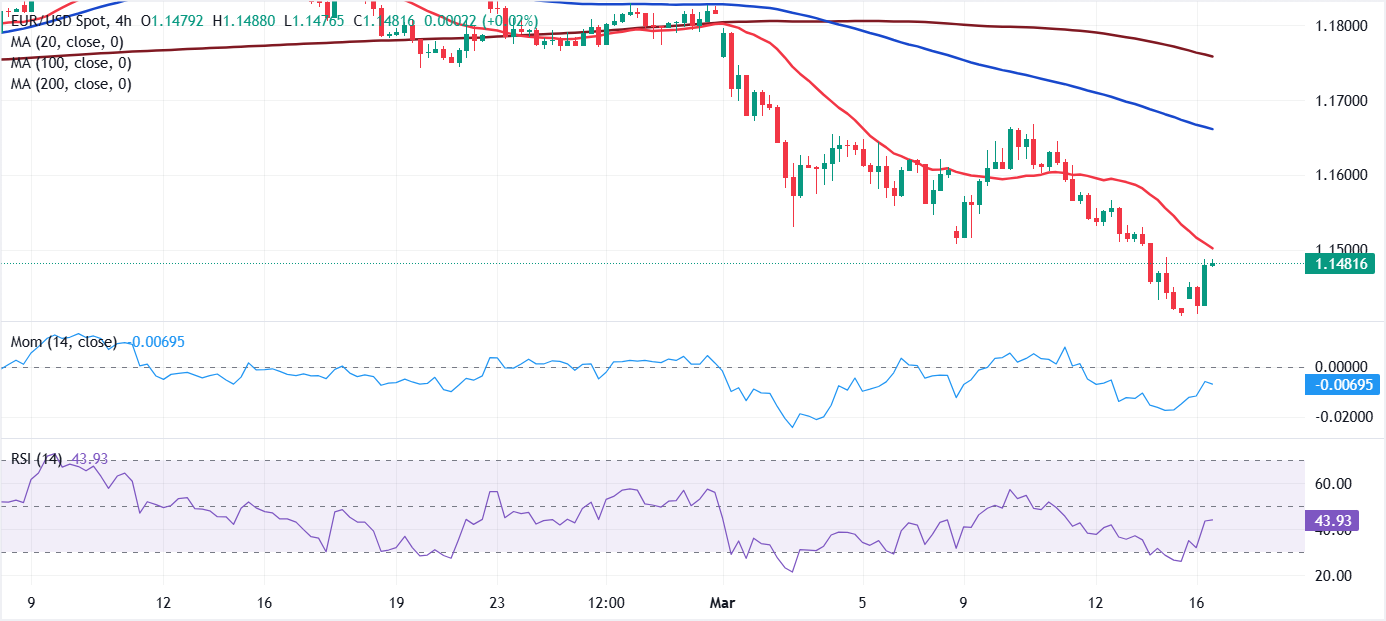 Анализ графика EUR/USD