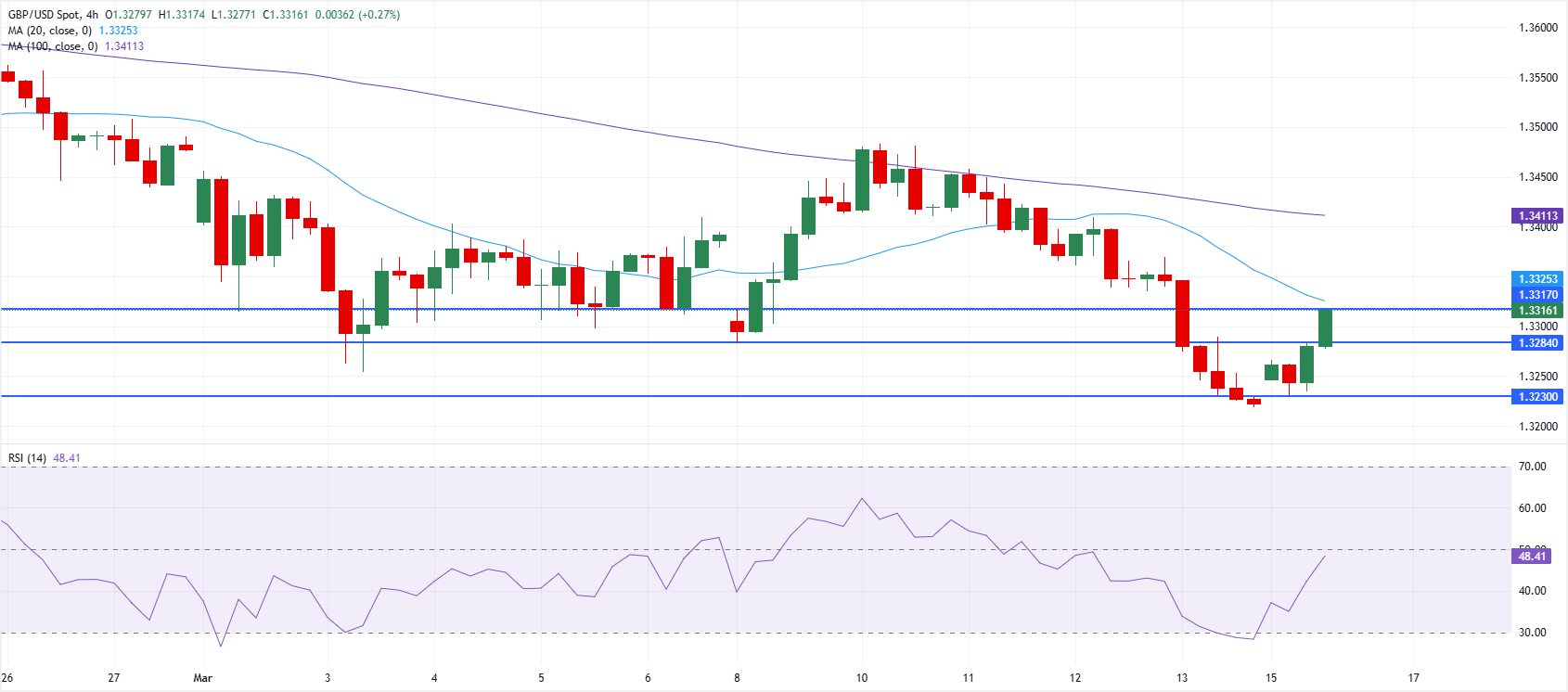 Phân tích Biểu đồ GBP/USD