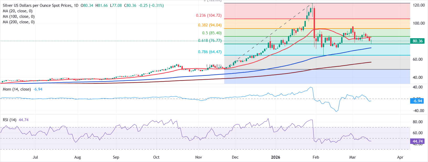 Анализ графика XAG/USD