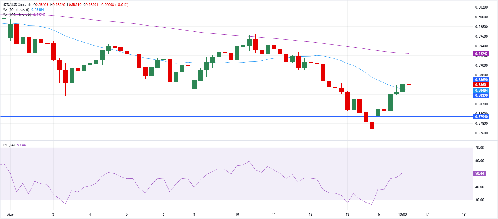 Chart Analysis NZD/USD
