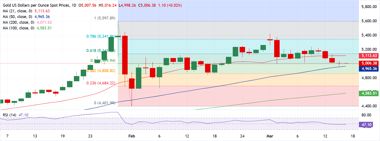 Chart Analysis XAU/USD