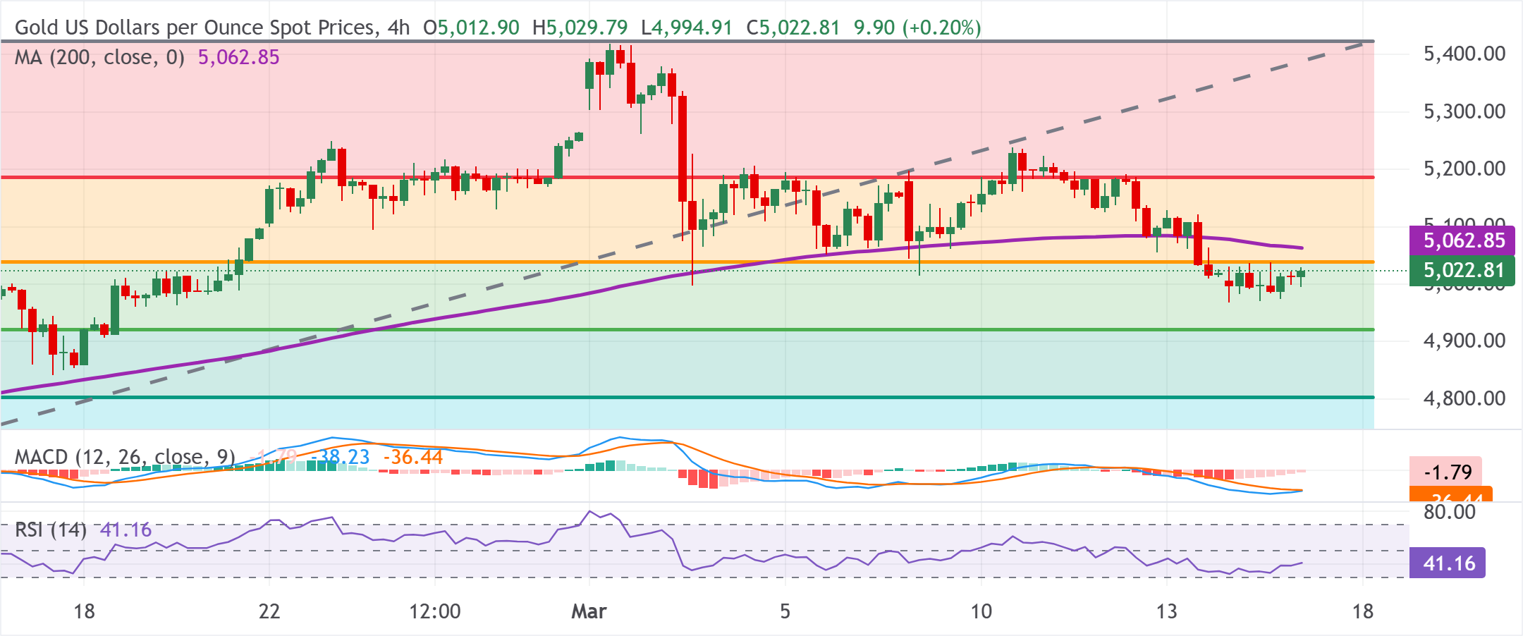 Análisis del Gráfico XAU/USD