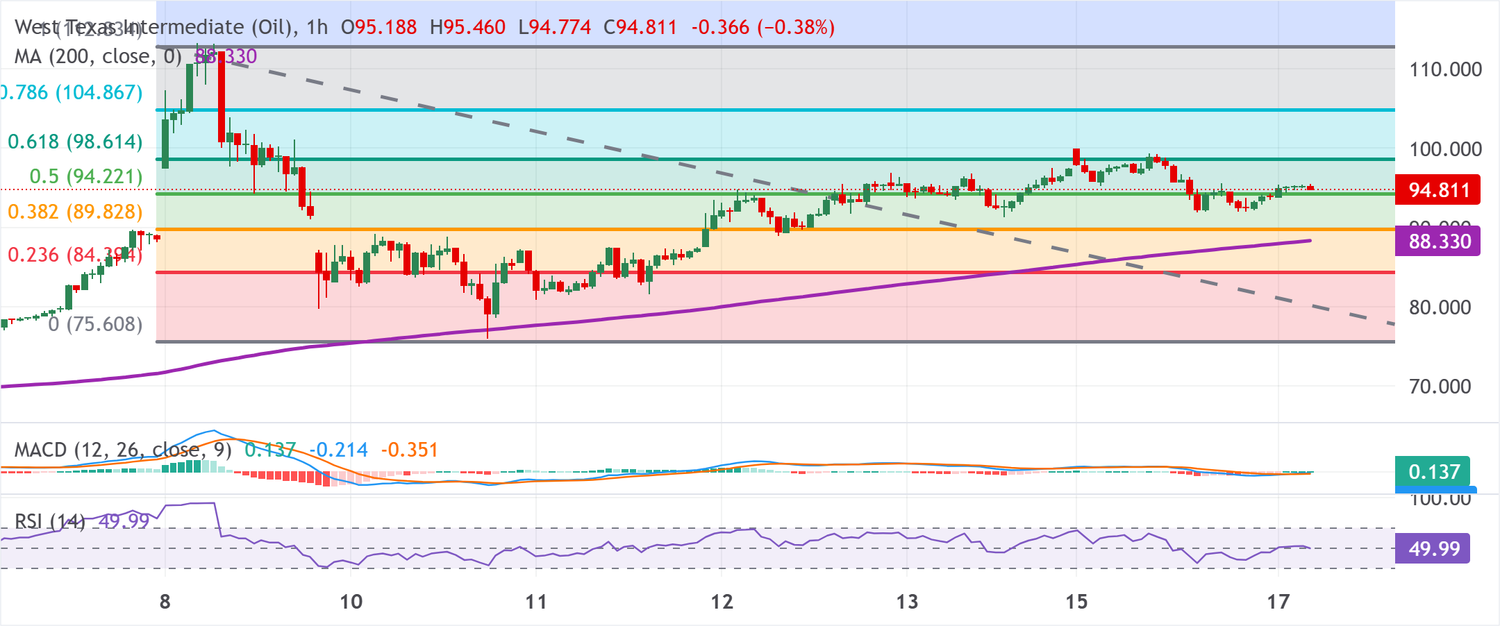 Chart Analysis WTI US OIL
