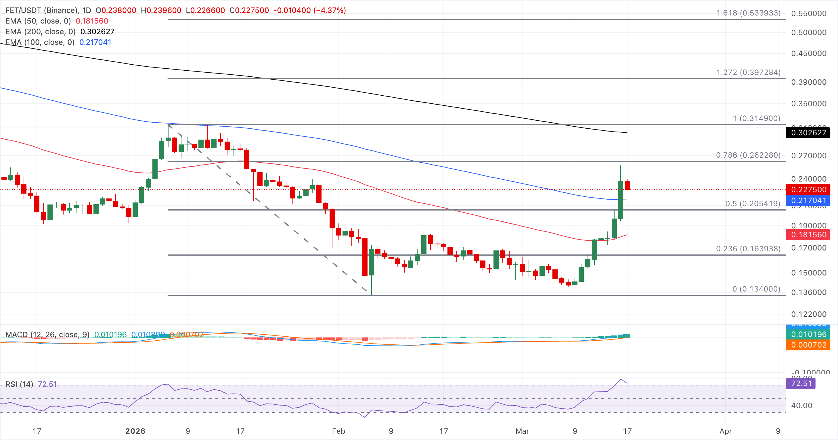 Chart Analysis FET/USDT (Binance)
