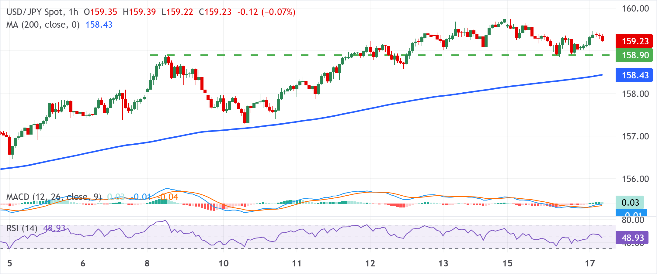 Chart Analysis USD/JPY