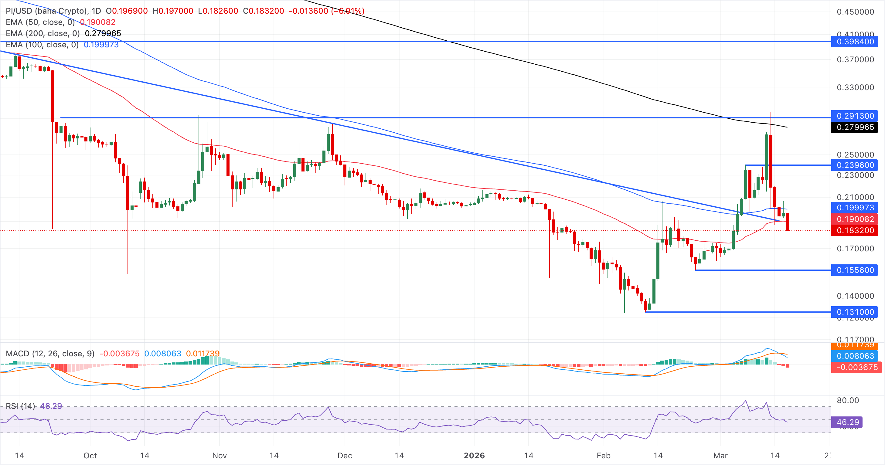 Chart Analysis PI/USD (baha Crypto)