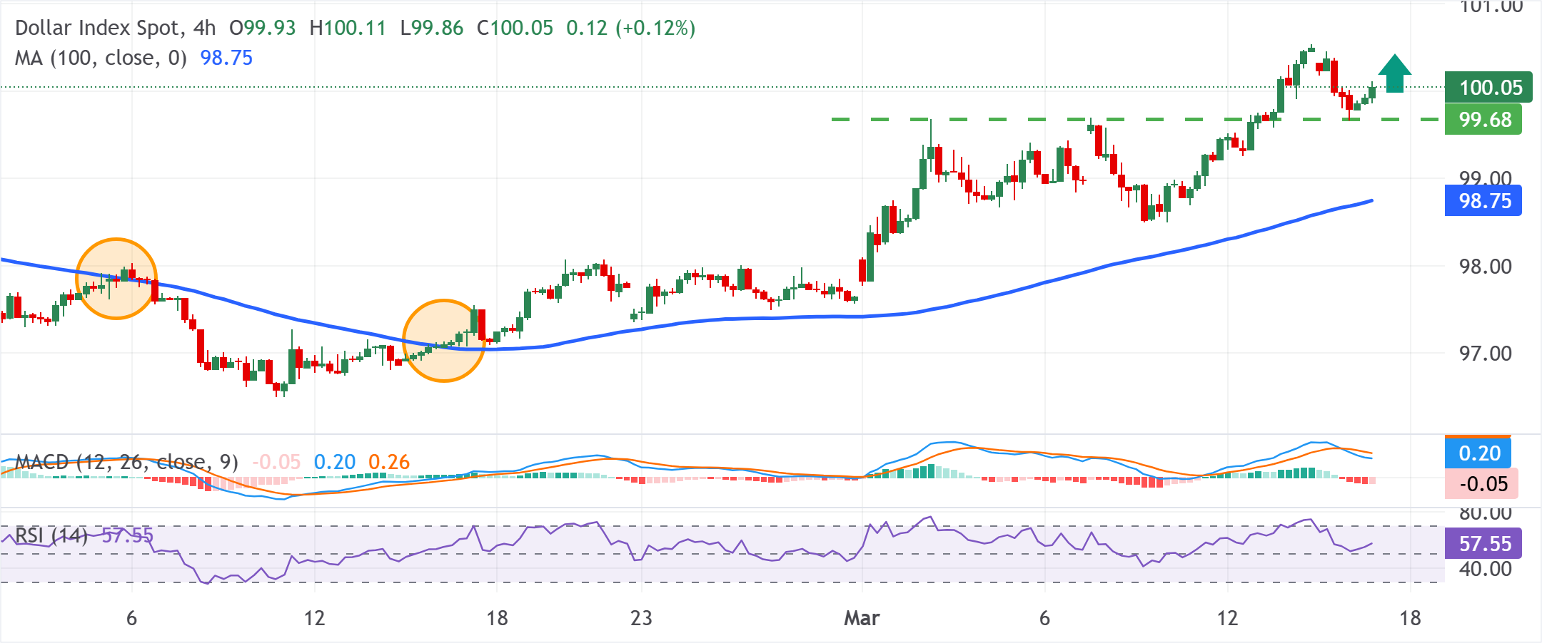Chart Analysis Dollar Index Spot