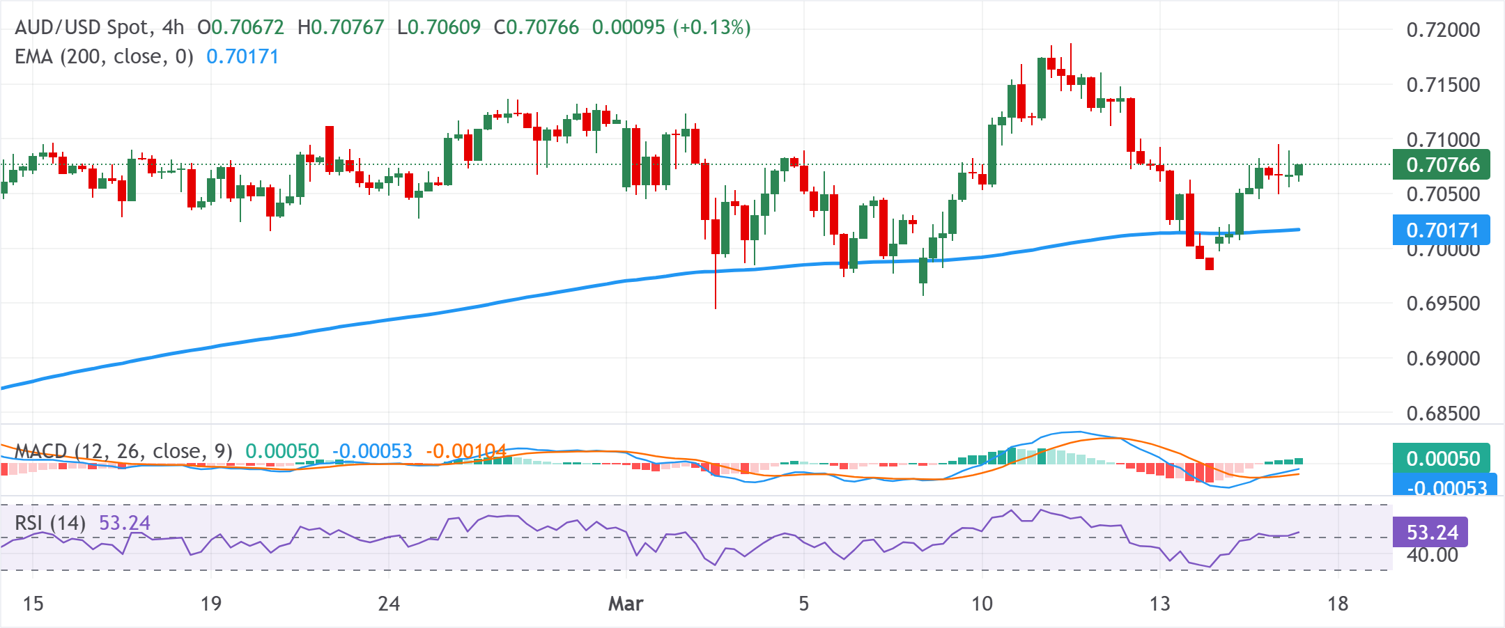 Анализ графика AUD/USD