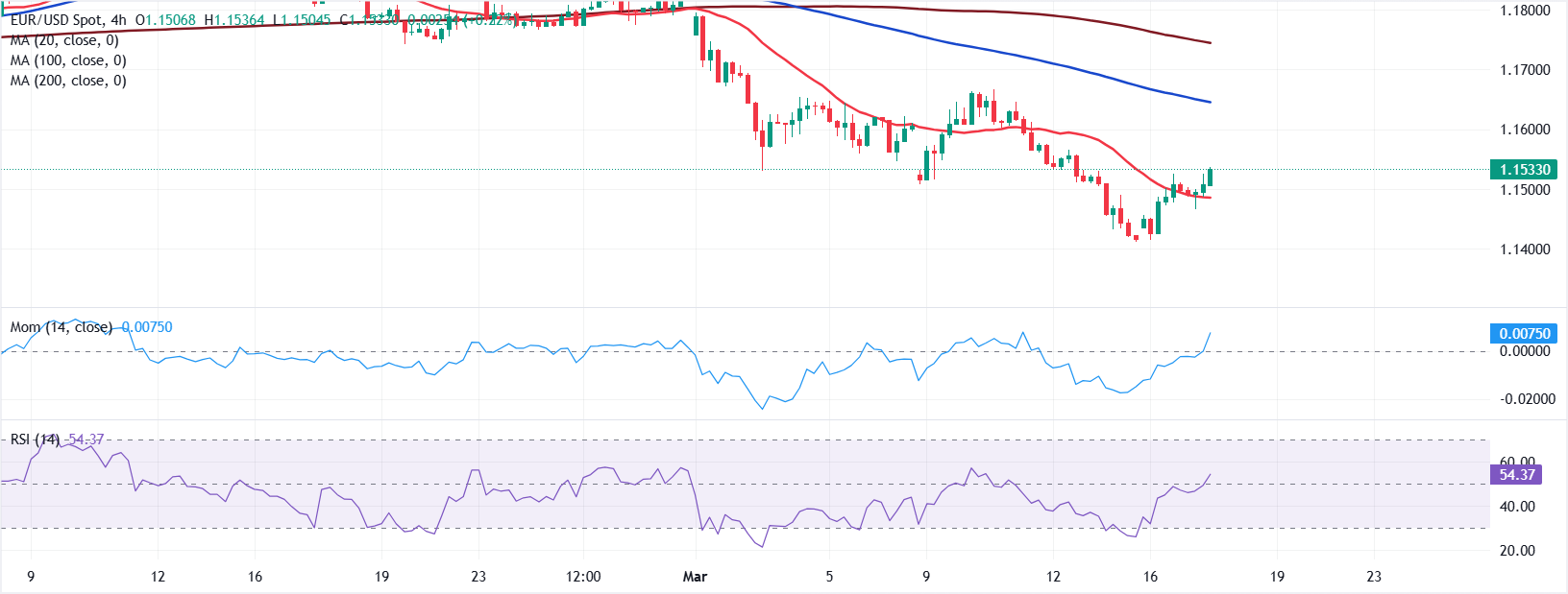 Анализ графика EUR/USD