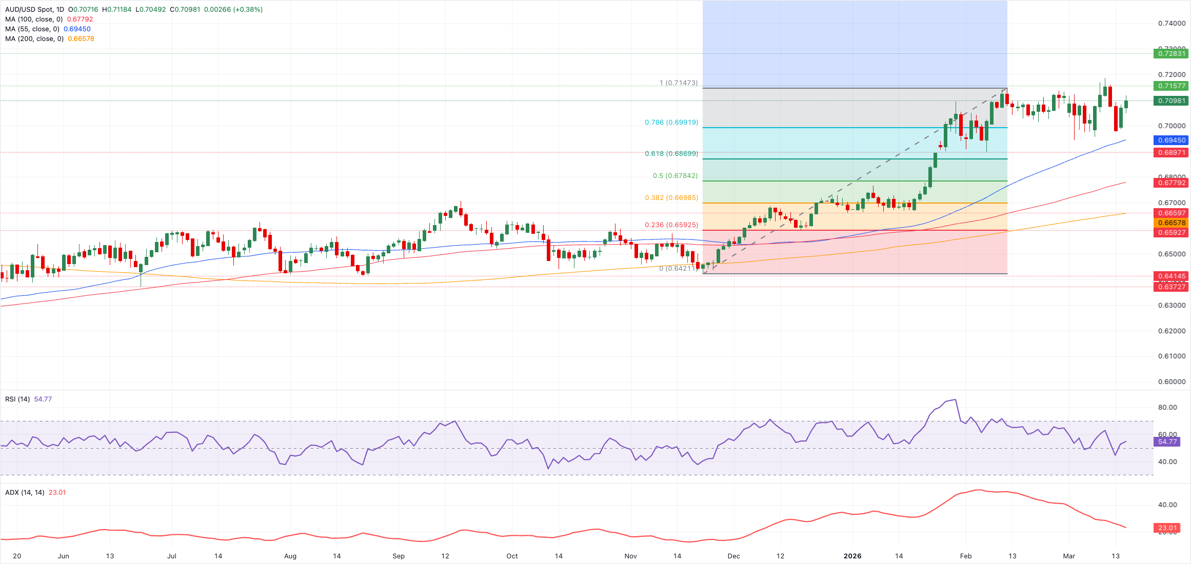 Анализ графика AUD/USD