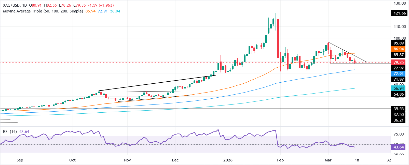 Silver Turun Hampir 2% Didorong Lonjakan Minyak dan Ketegangan Geopolitik