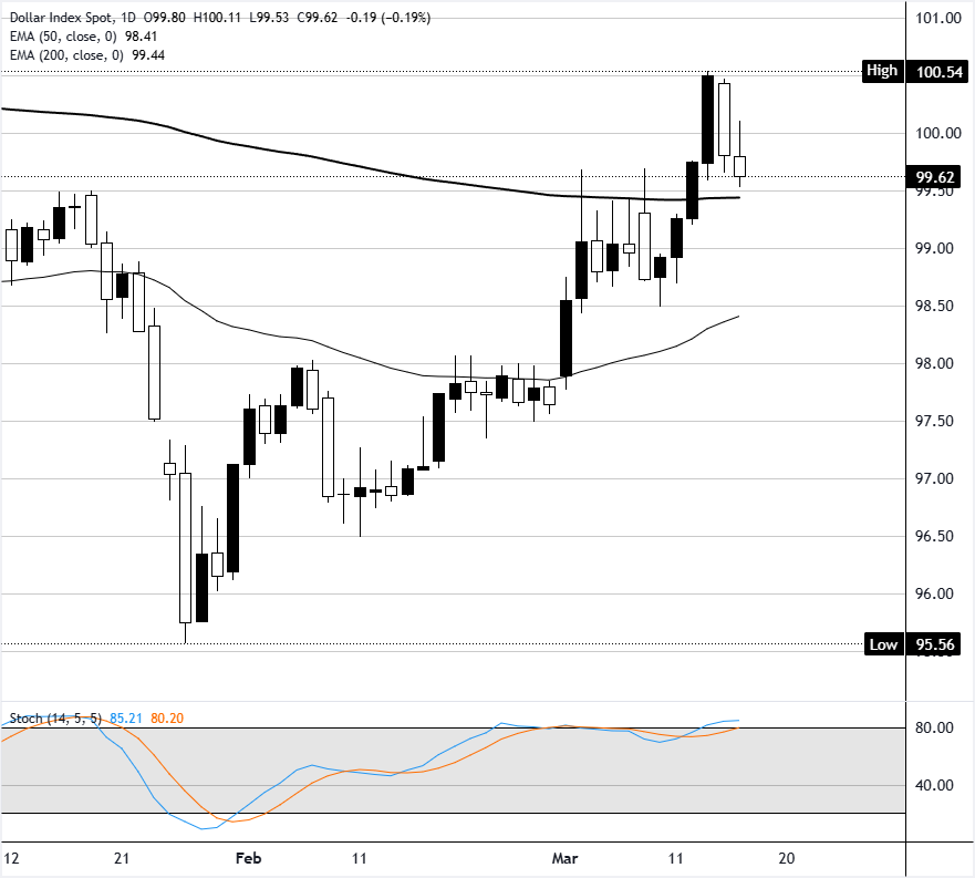 Chart Analysis Dollar Index Spot