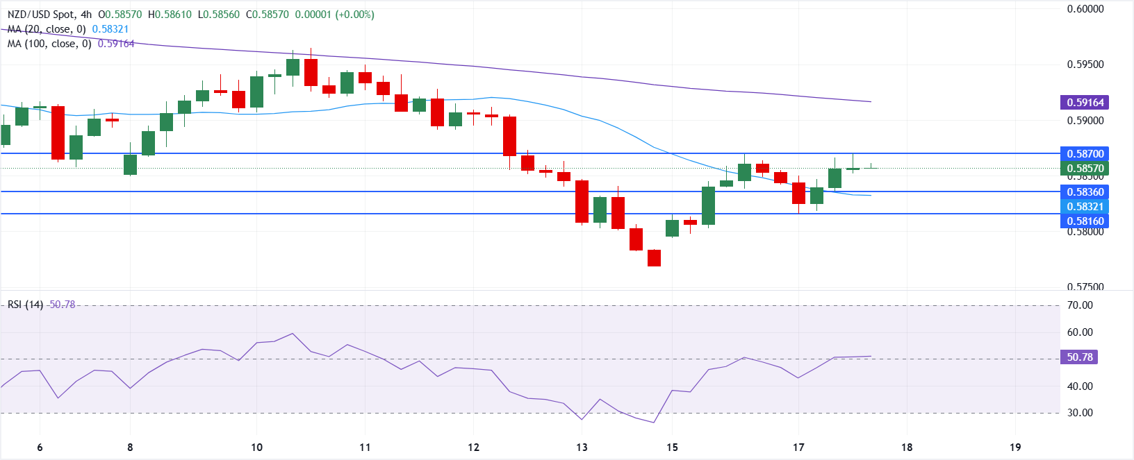 Chart Analysis NZD/USD