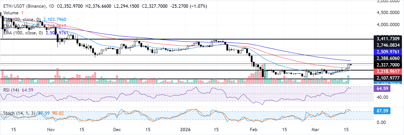 Chart Analysis ETH/USDT (Binance)