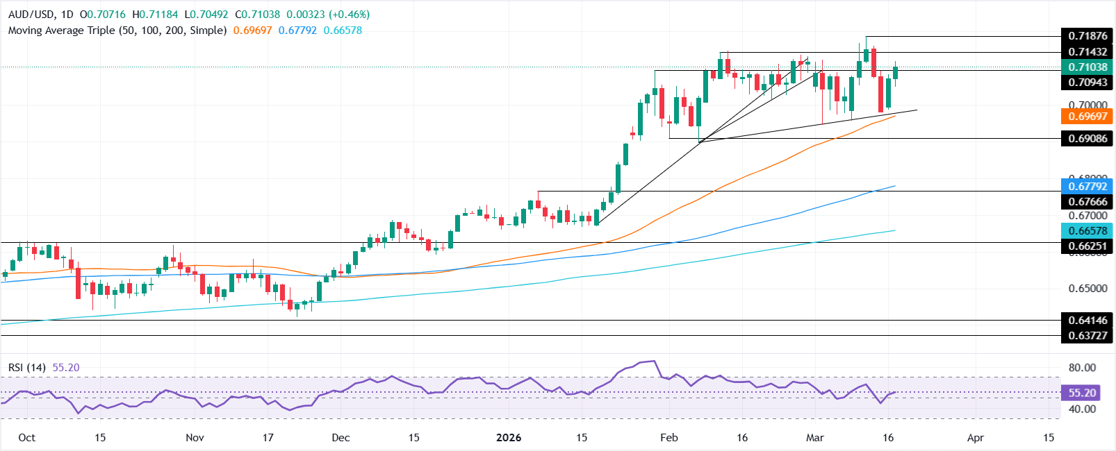 Chart Analysis AUD/USD