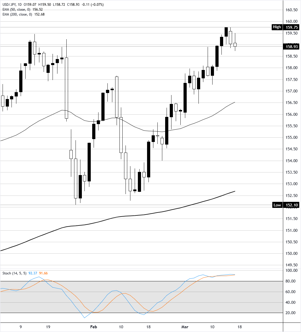 Chart Analysis USD/JPY