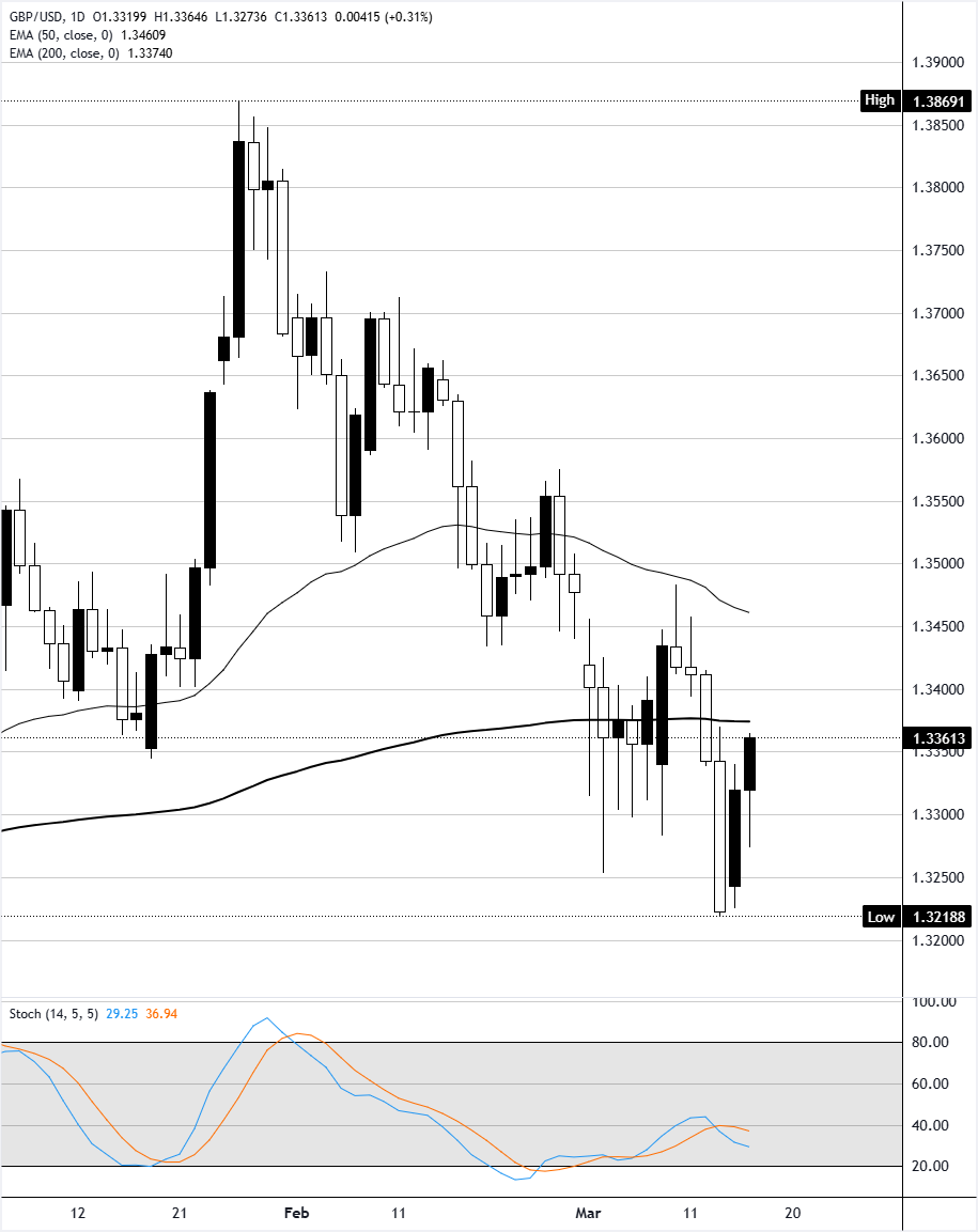 Chart Analysis GBP/USD
