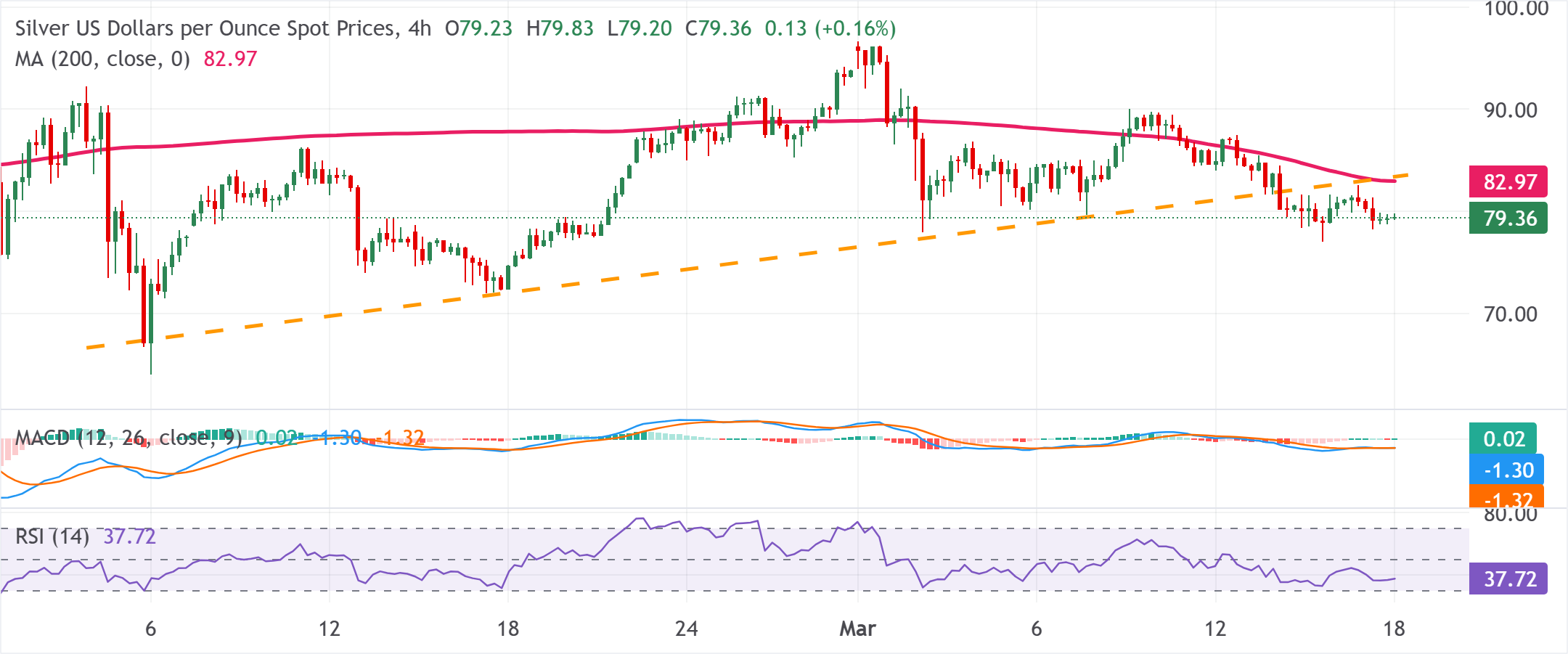 Chart Analysis XAG/USD