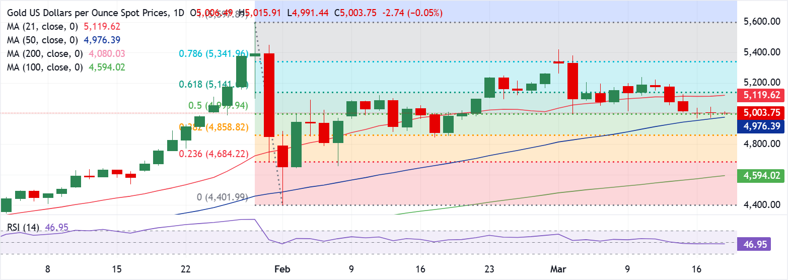 Phân tích Biểu đồ XAU/USD
