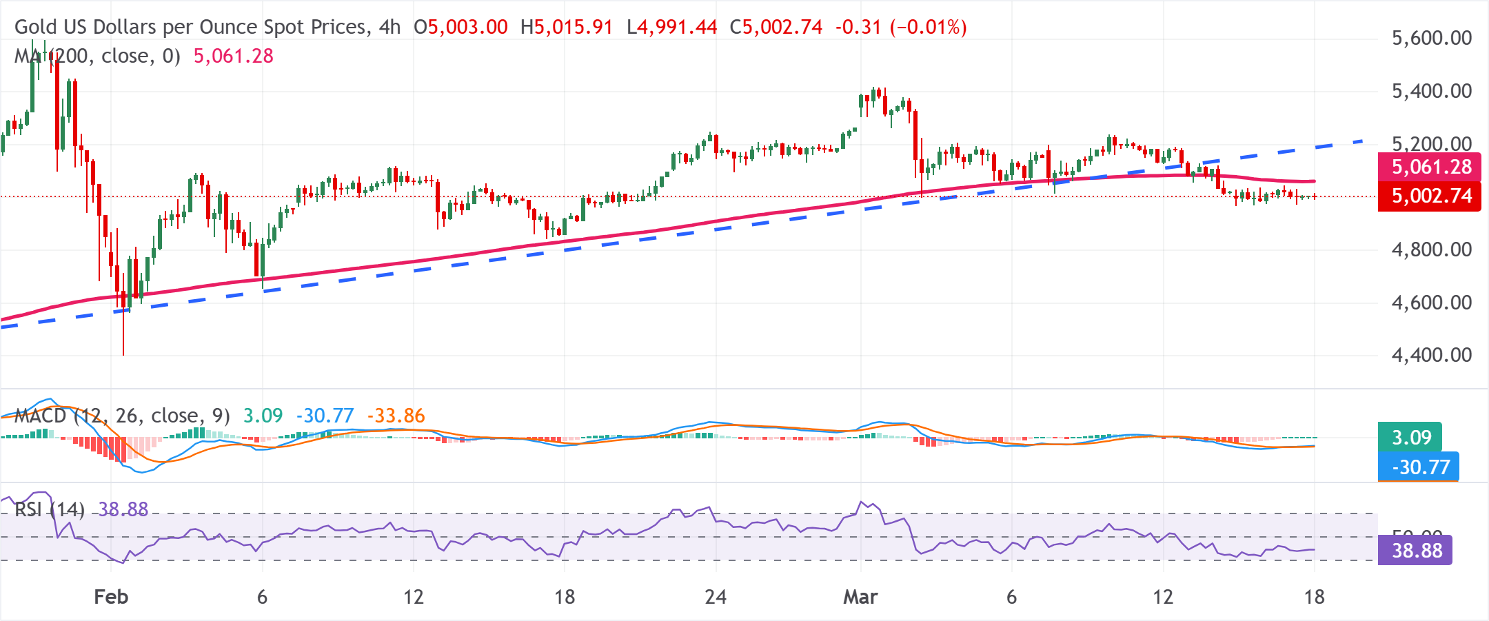 Chart Analysis XAU/USD