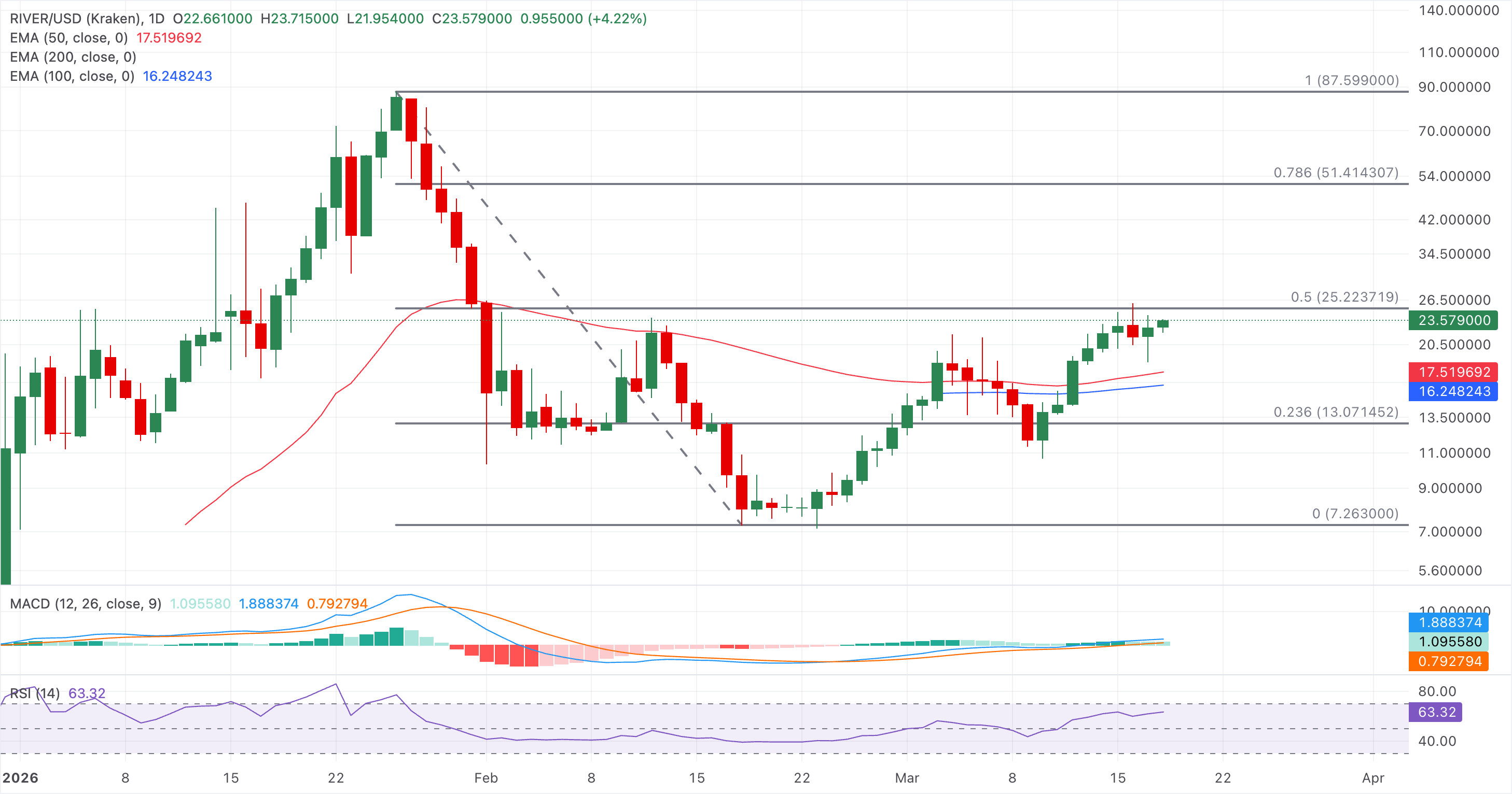 Chart Analysis RIVER/USD (Kraken)
