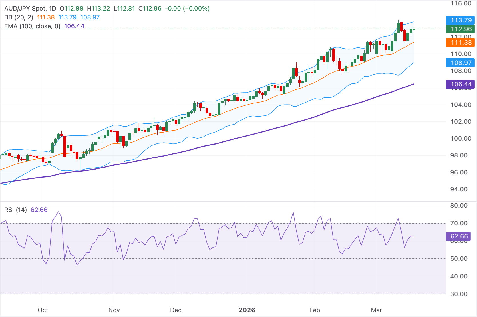 Chart Analysis AUD/JPY