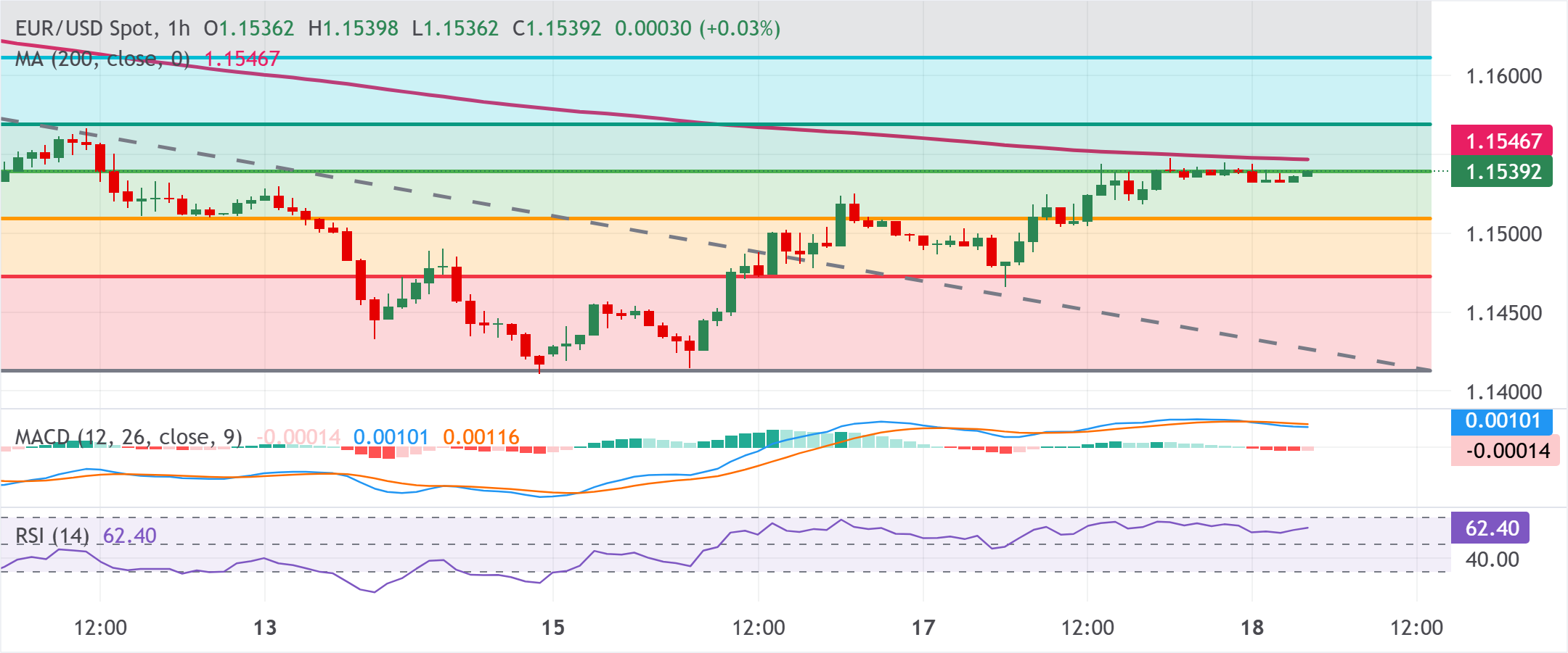 Chart Analysis EUR/USD