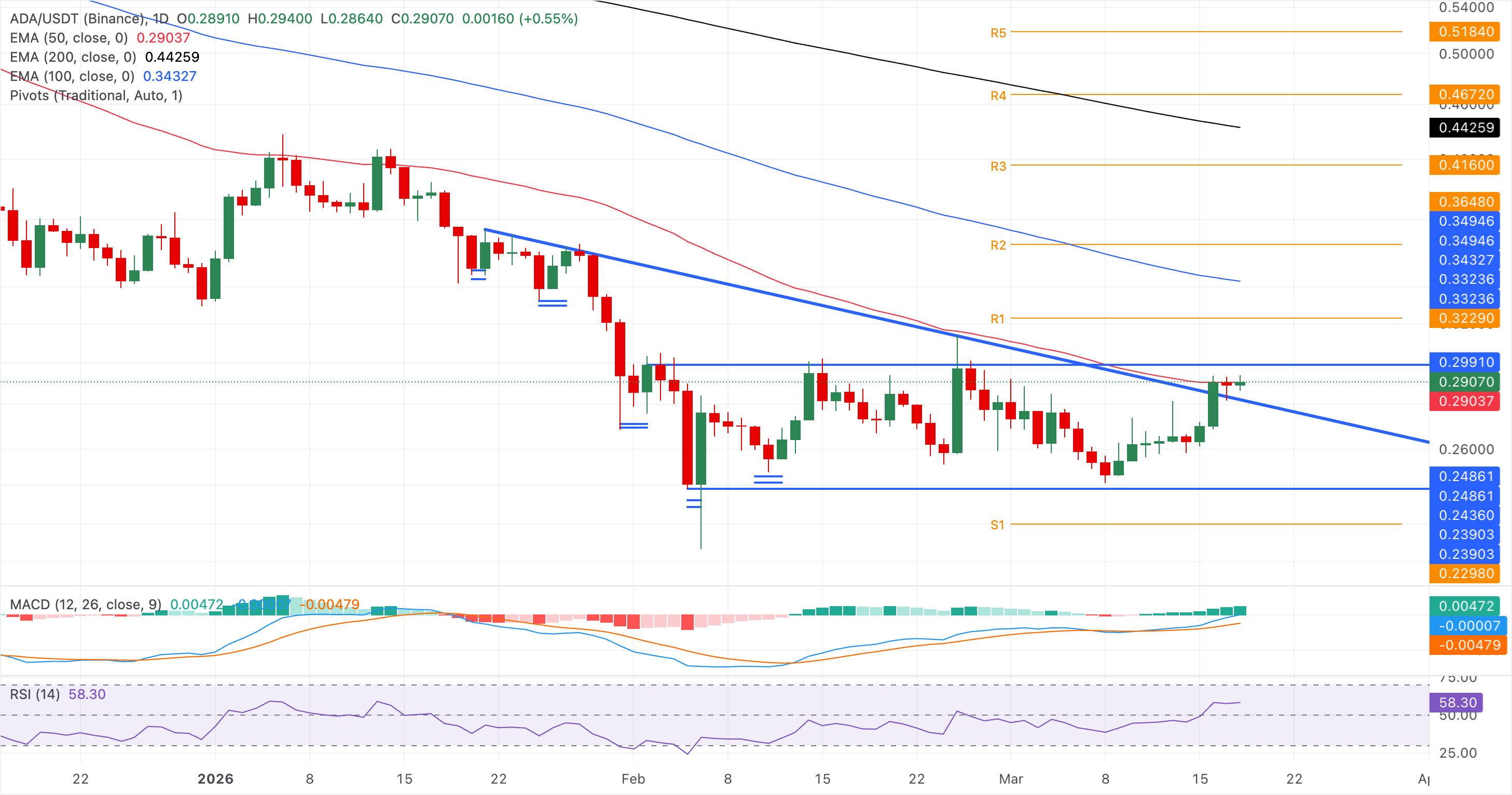 Chart Analysis ADA/USDT (Binance)