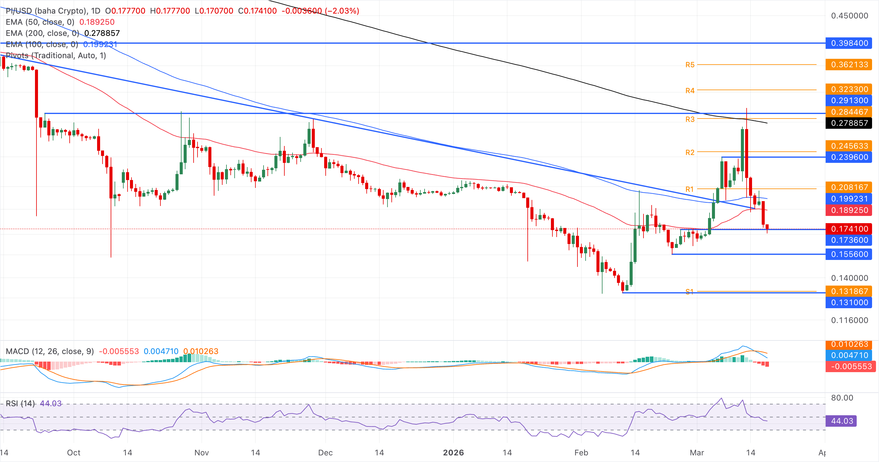 Chart Analysis PI/USD (baha Crypto)