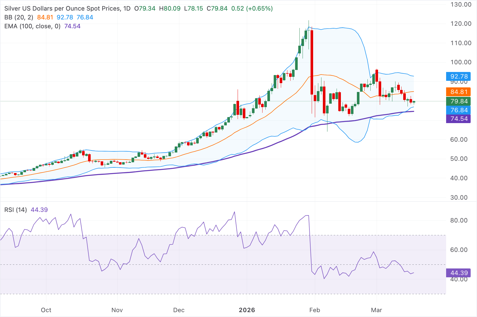Chart Analysis XAG/USD
