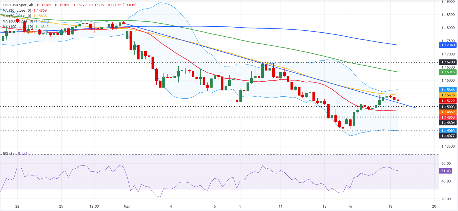 Phân tích Biểu đồ EUR/USD