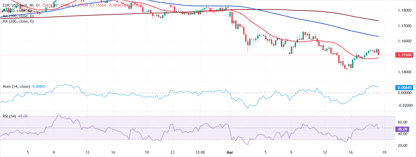 Phân tích Biểu đồ EUR/USD