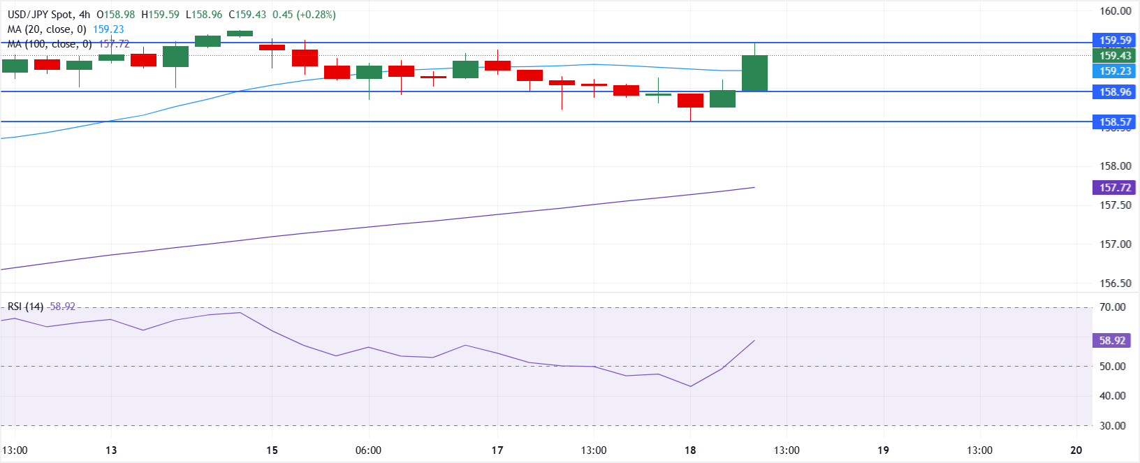 Chart Analysis USD/JPY