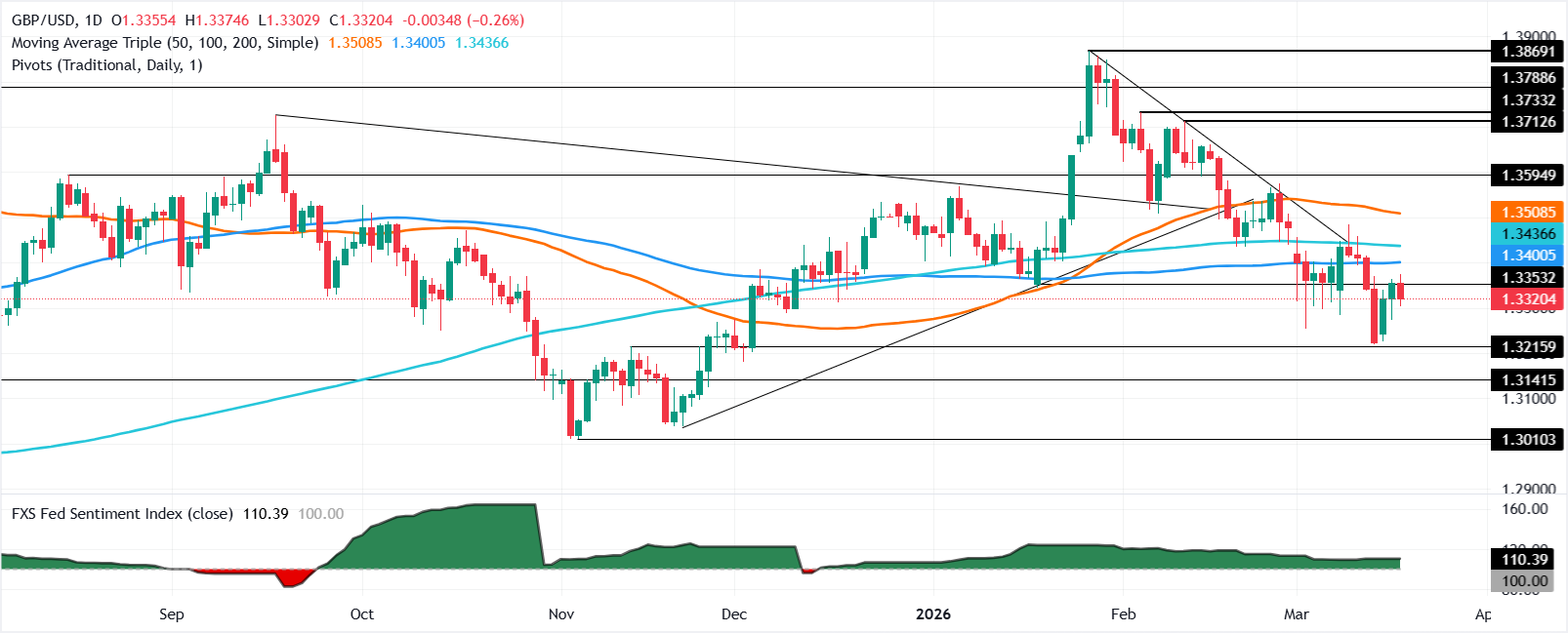 Chart Analysis GBP/USD