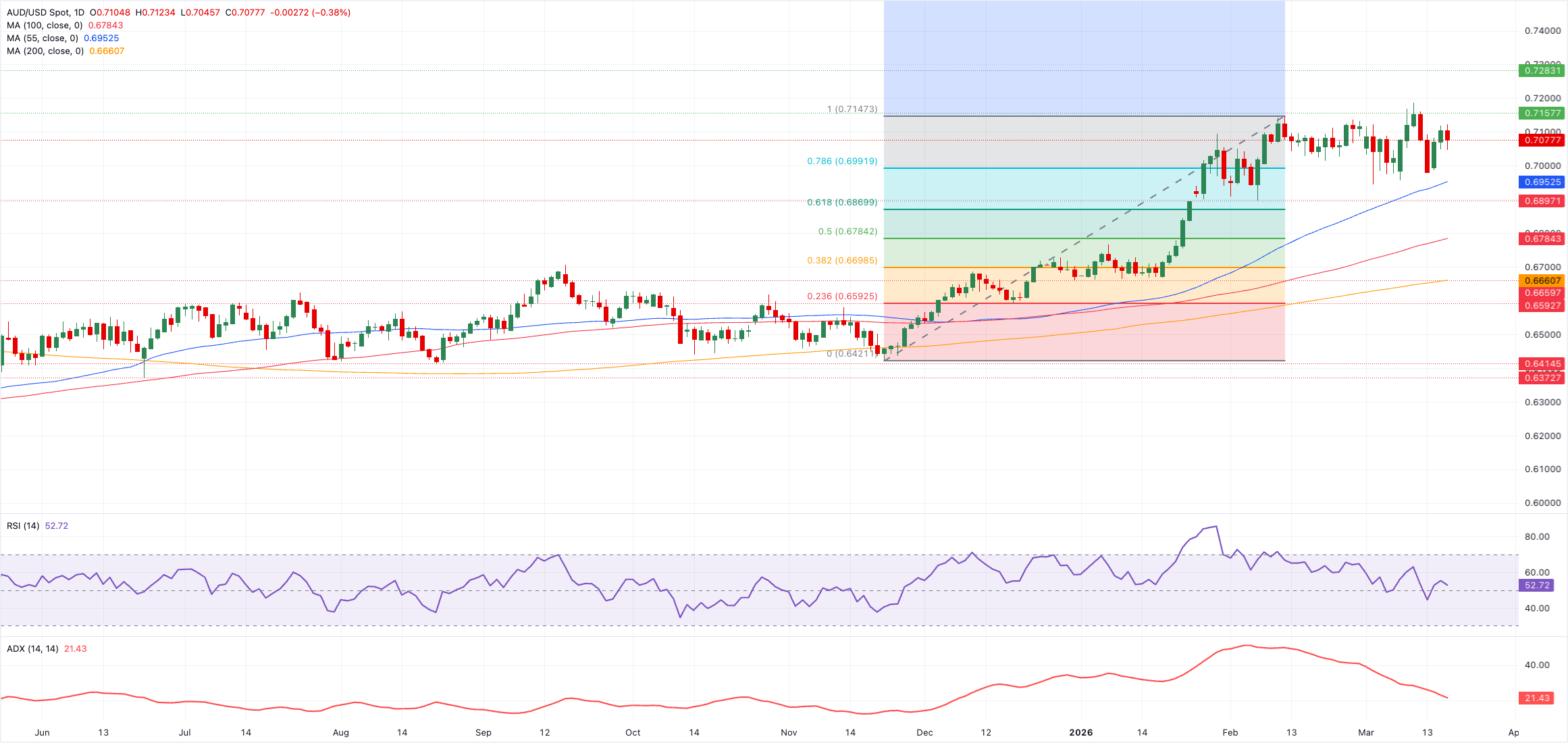 Chart Analysis AUD/USD