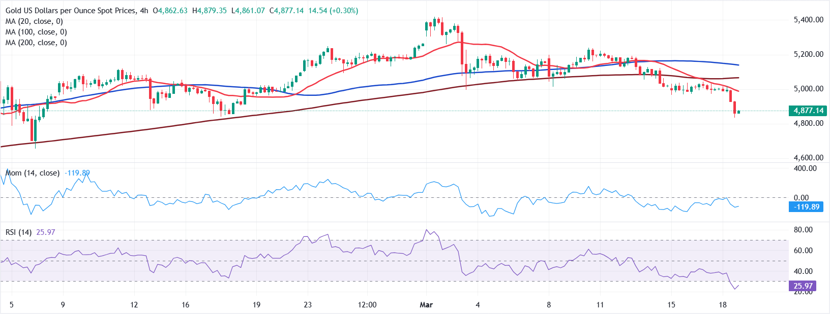 Phân tích Biểu đồ XAU/USD