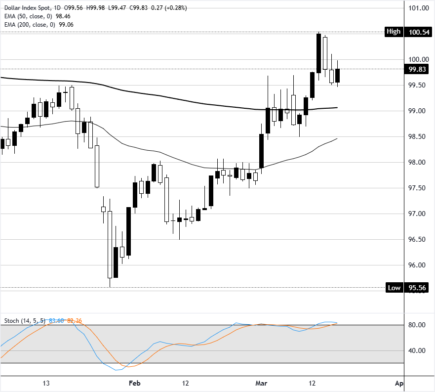 Chart Analysis Dollar Index Spot