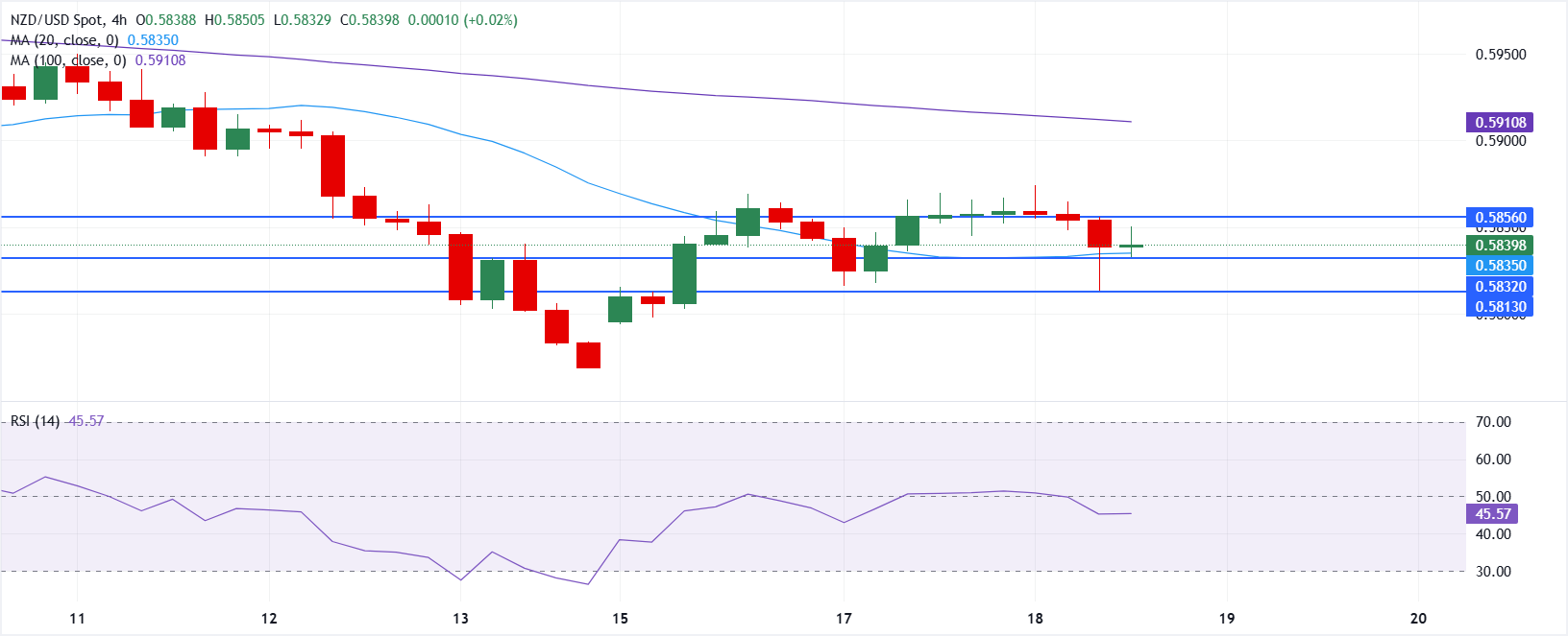 Chart Analysis NZD/USD