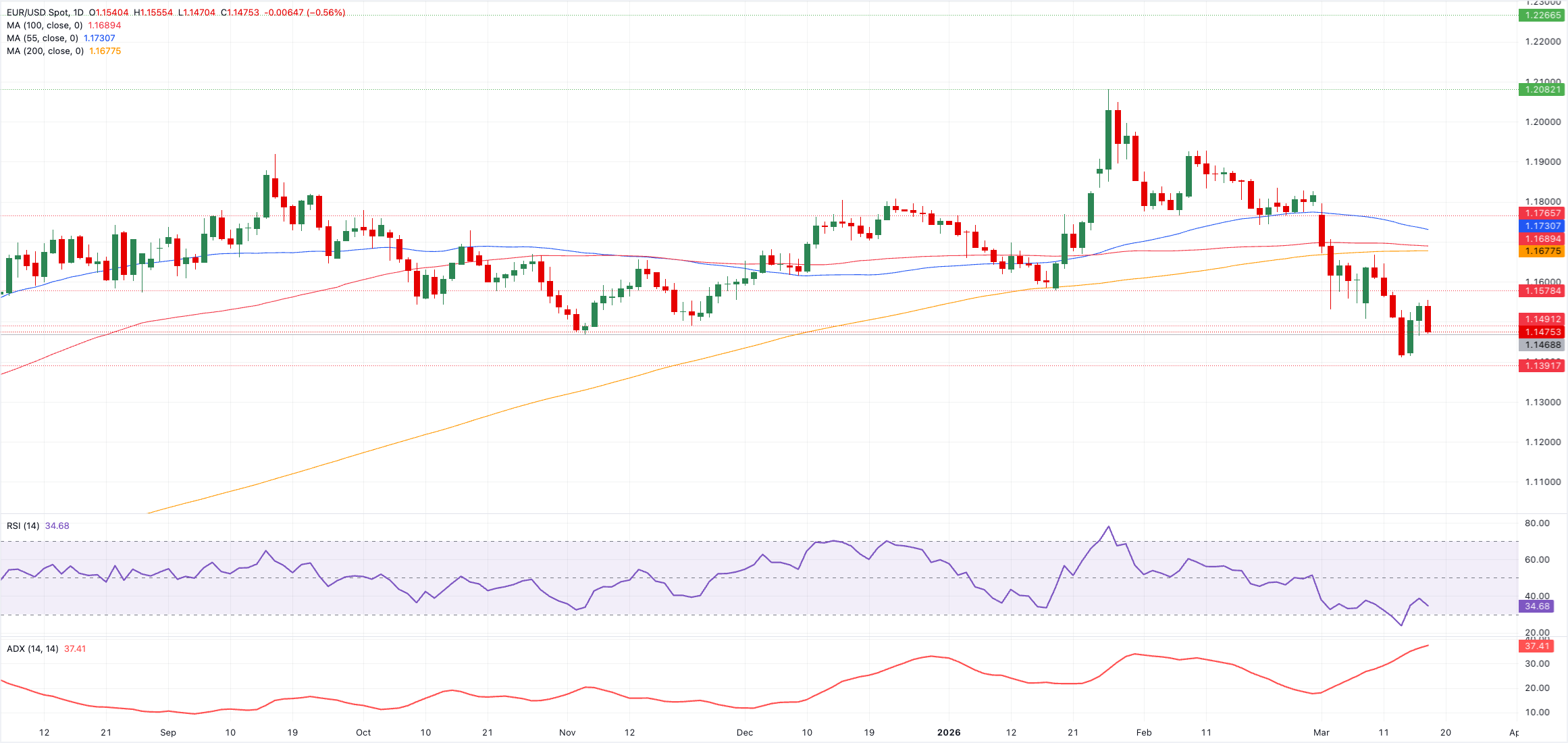 Phân tích Biểu đồ EUR/USD