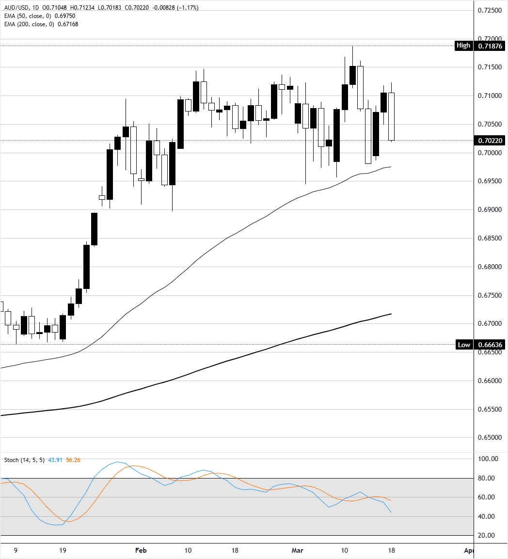 Phân tích Biểu đồ AUD/USD