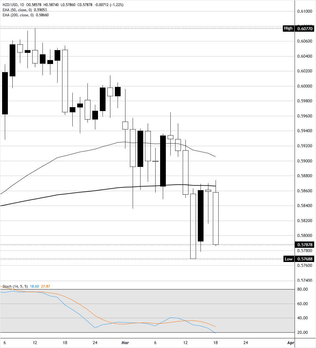 Chart Analysis NZD/USD