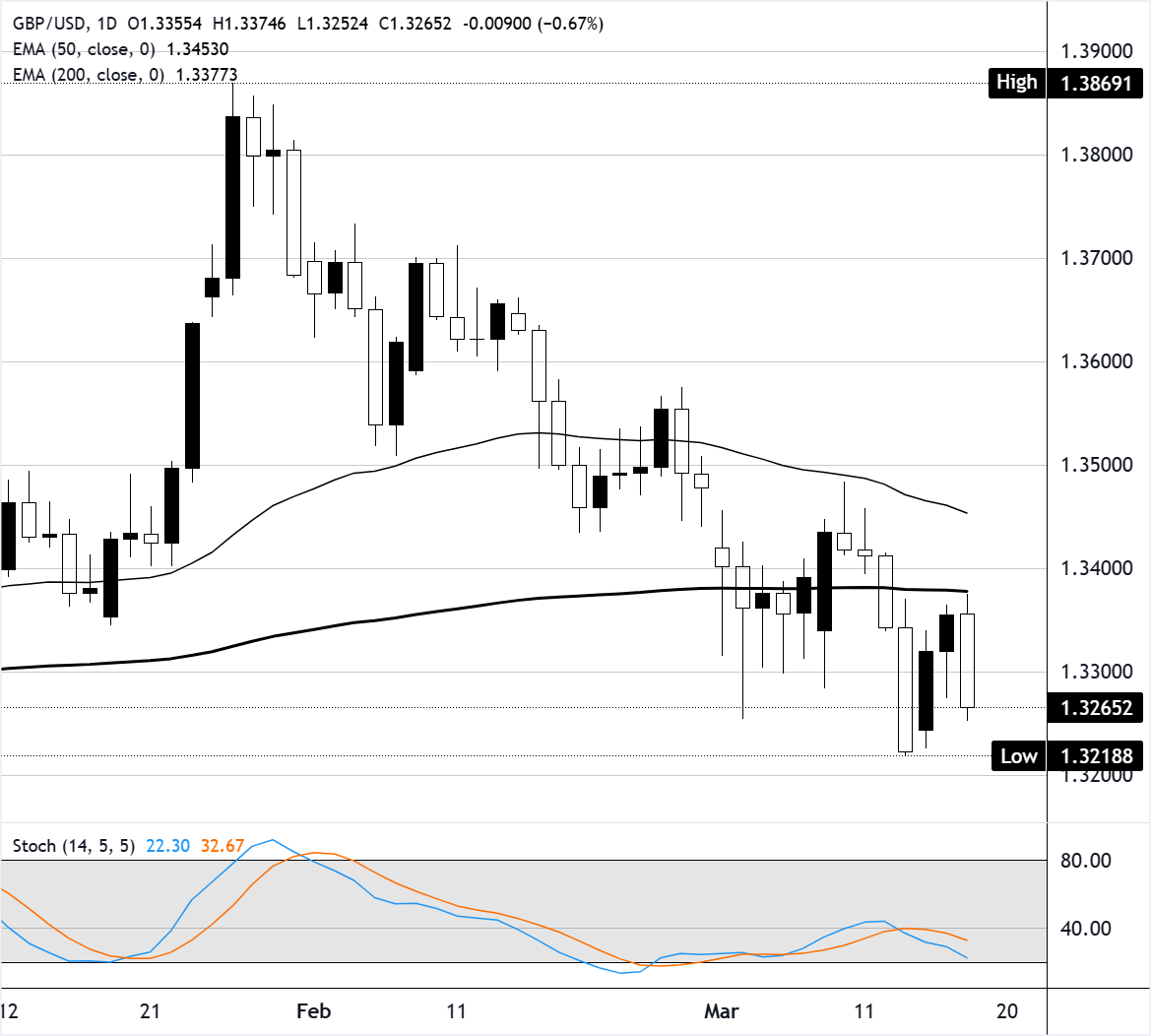 Chart Analysis GBP/USD