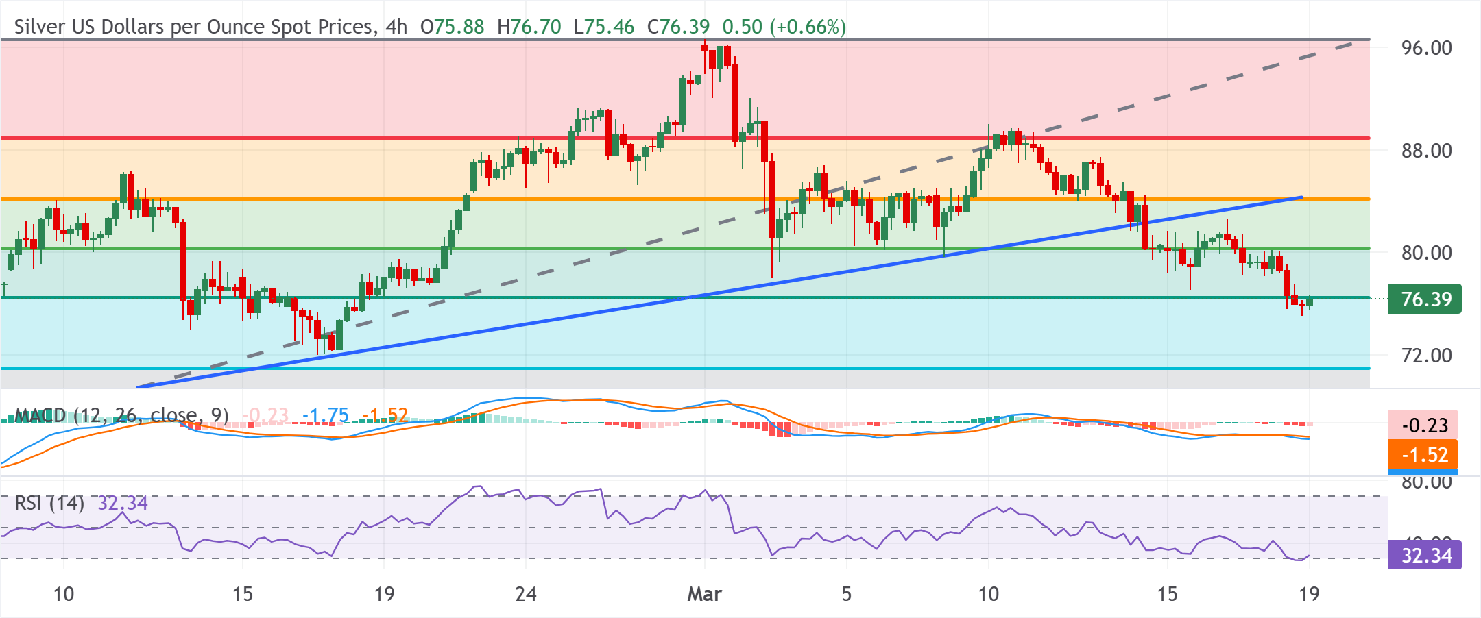 Grafik Analizi XAG/USD