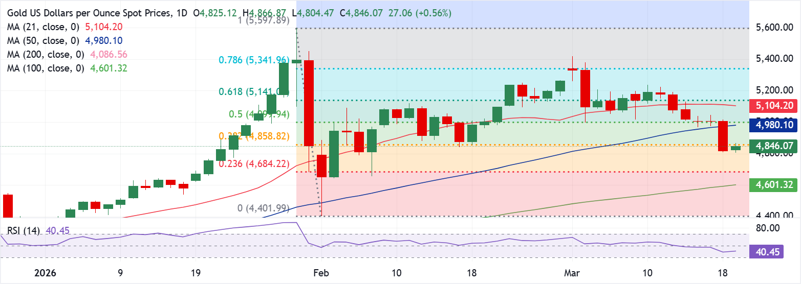 Chart Analysis XAU/USD