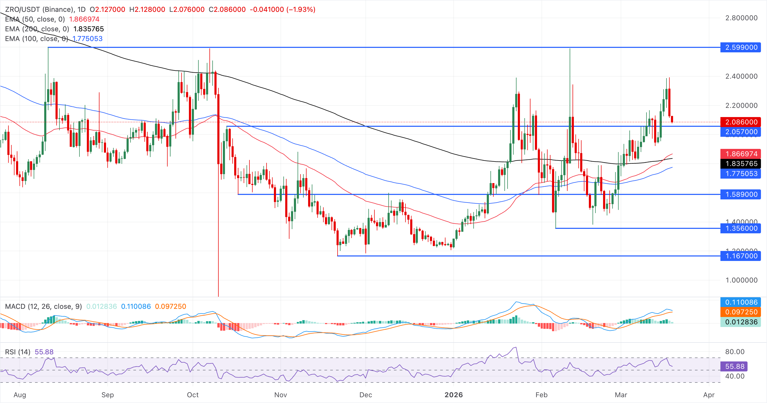 图表分析 ZRO/USDT (Binance)